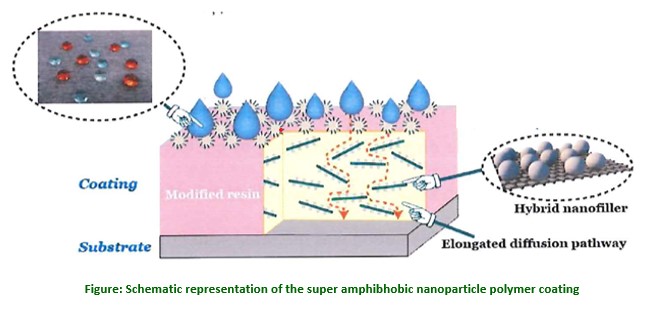 schematic representation of the super amphibhobic nanoparticle polymer coating